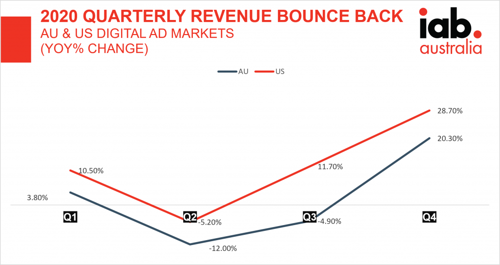 Revenue bounce back 2