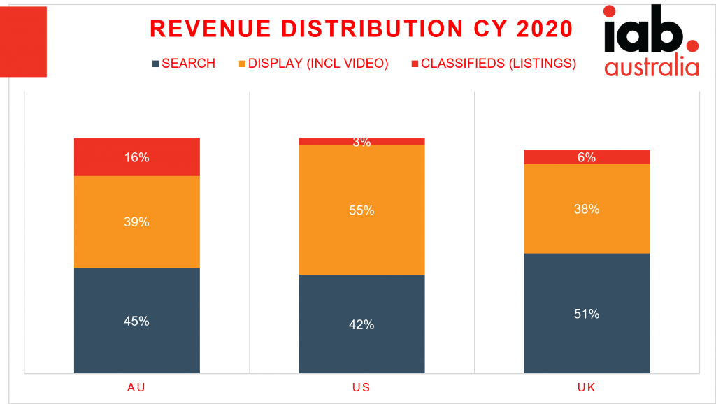 Revenue distribution chart
