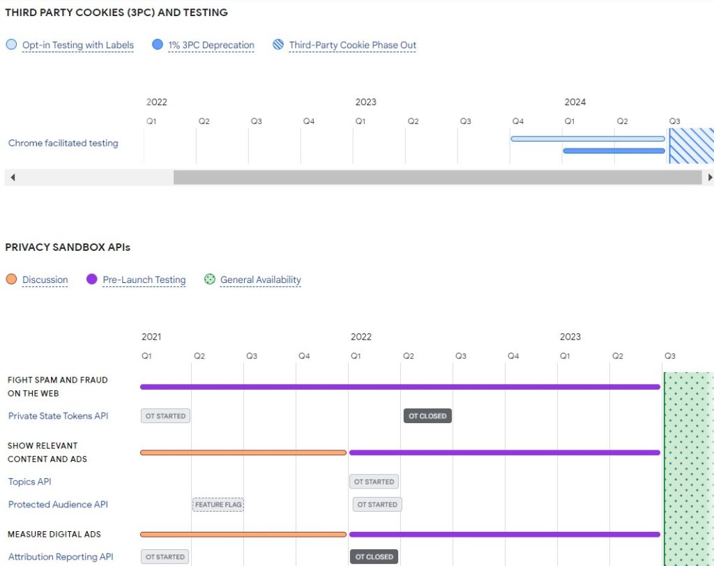 privacy sandbox timeline