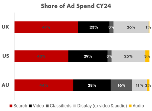 ad spend global share